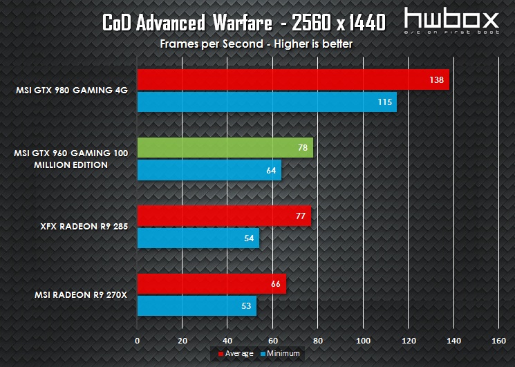 MSI GTX 960 100 Million Edition Review: The Green Dragon