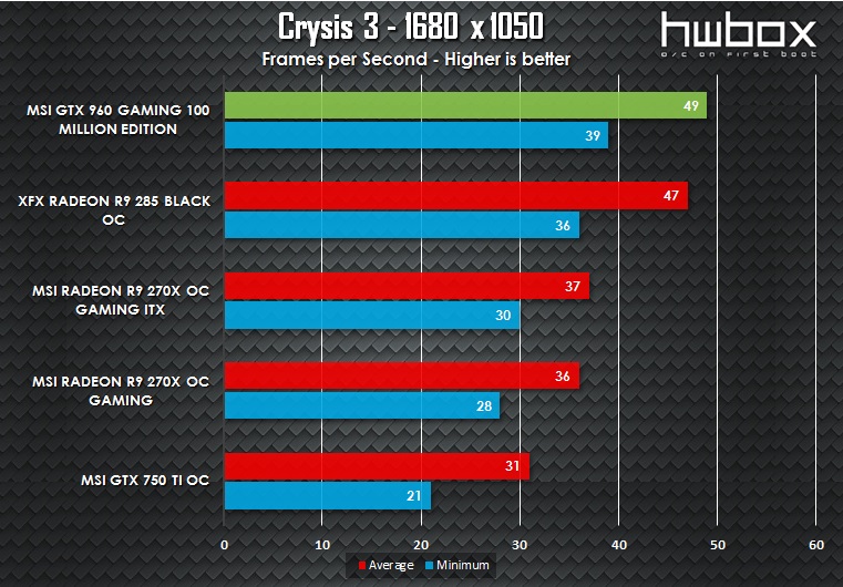 MSI GTX 960 100 Million Edition Review: The Green Dragon