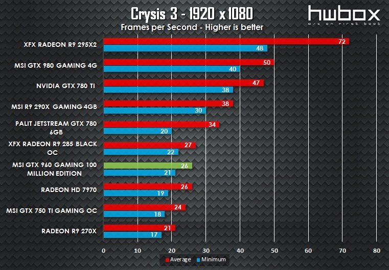 MSI GTX 960 100 Million Edition Review: The Green Dragon