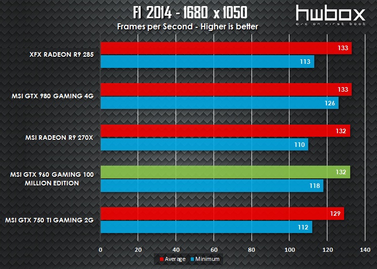 MSI GTX 960 100 Million Edition Review: The Green Dragon