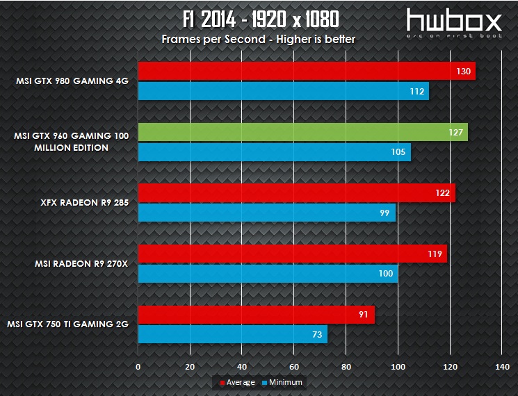 MSI GTX 960 100 Million Edition Review: The Green Dragon