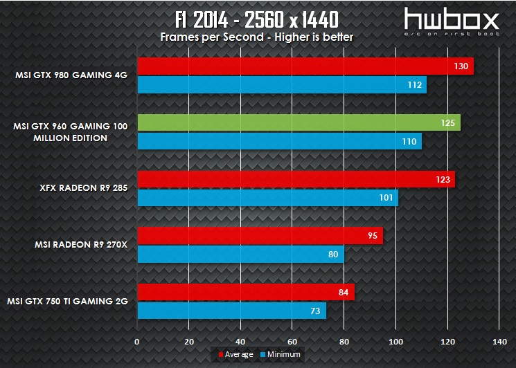 MSI GTX 960 100 Million Edition Review: The Green Dragon