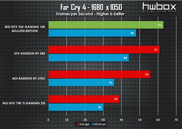 MSI GTX 960 100 Million Edition Review: The Green Dragon