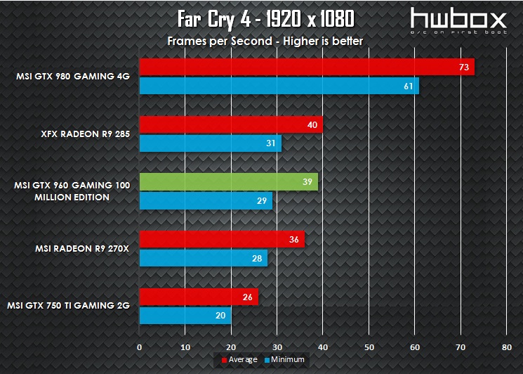 MSI GTX 960 100 Million Edition Review: The Green Dragon