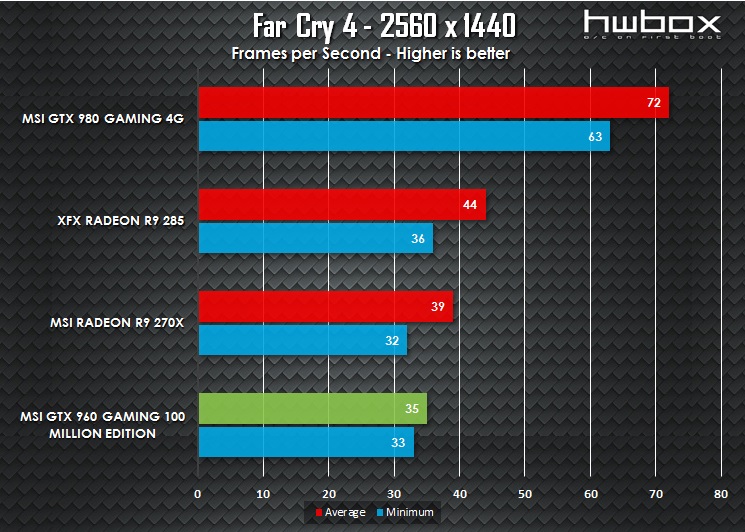 MSI GTX 960 100 Million Edition Review: The Green Dragon