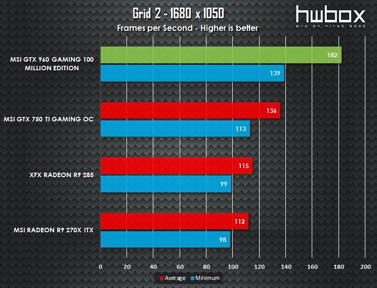 MSI GTX 960 100 Million Edition Review: The Green Dragon