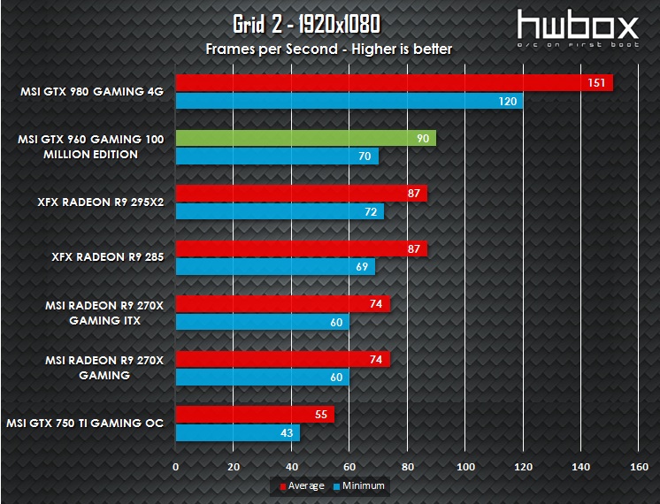 MSI GTX 960 100 Million Edition Review: The Green Dragon