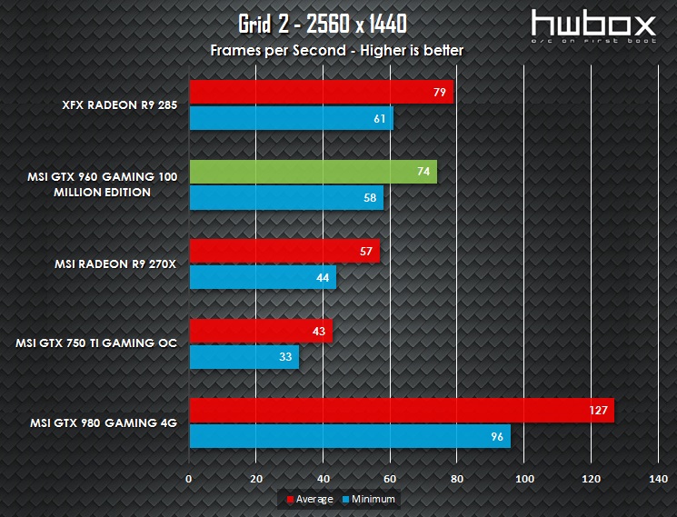 MSI GTX 960 100 Million Edition Review: The Green Dragon