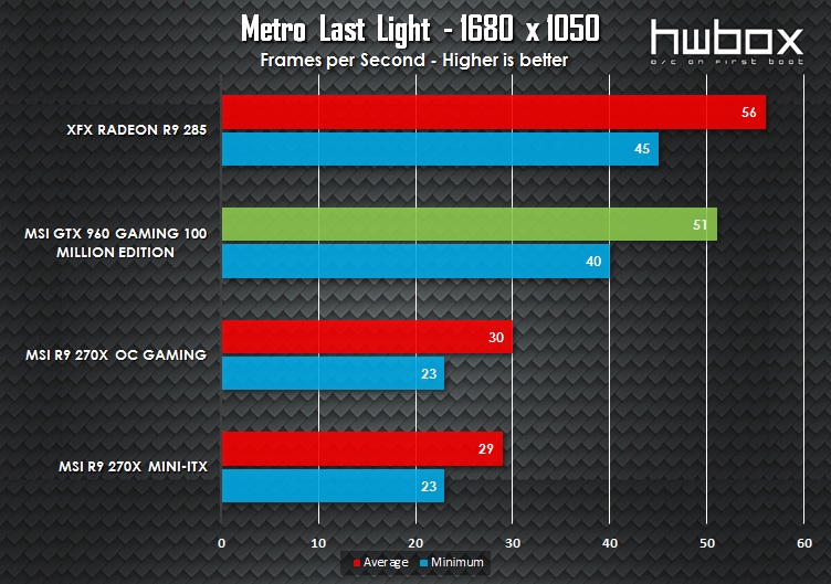 MSI GTX 960 100 Million Edition Review: The Green Dragon