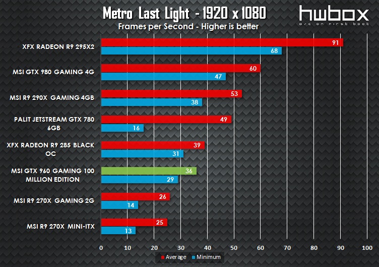 MSI GTX 960 100 Million Edition Review: The Green Dragon