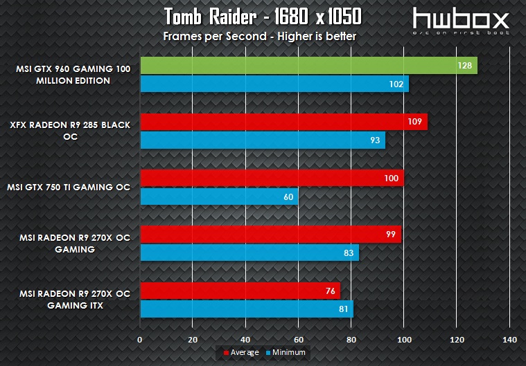 MSI GTX 960 100 Million Edition Review: The Green Dragon