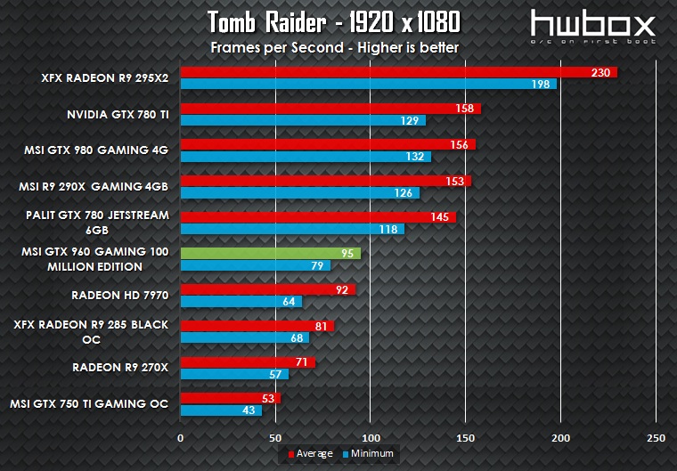 MSI GTX 960 100 Million Edition Review: The Green Dragon