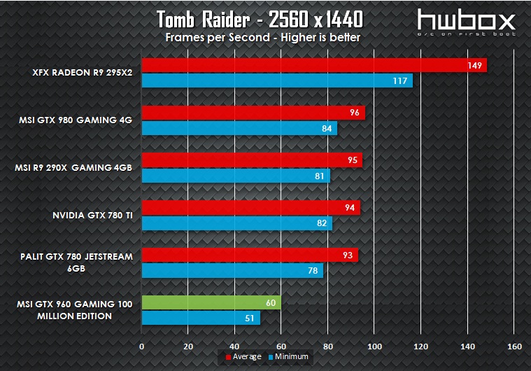 MSI GTX 960 100 Million Edition Review: The Green Dragon