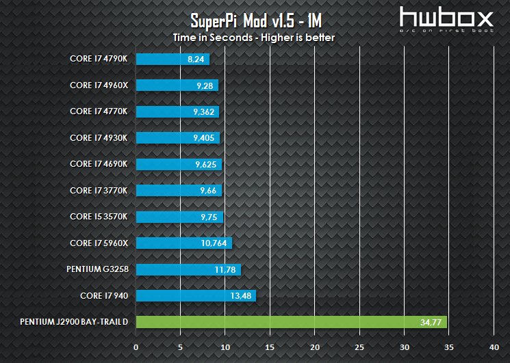 ASRock Q2900-ITX Review: The SFF combo