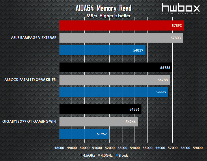 ASUS RoG Rampage V Extreme Review: The enthusiast's dream