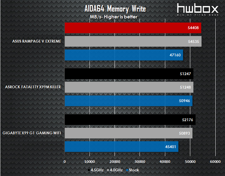 ASUS RoG Rampage V Extreme Review: The enthusiast's dream