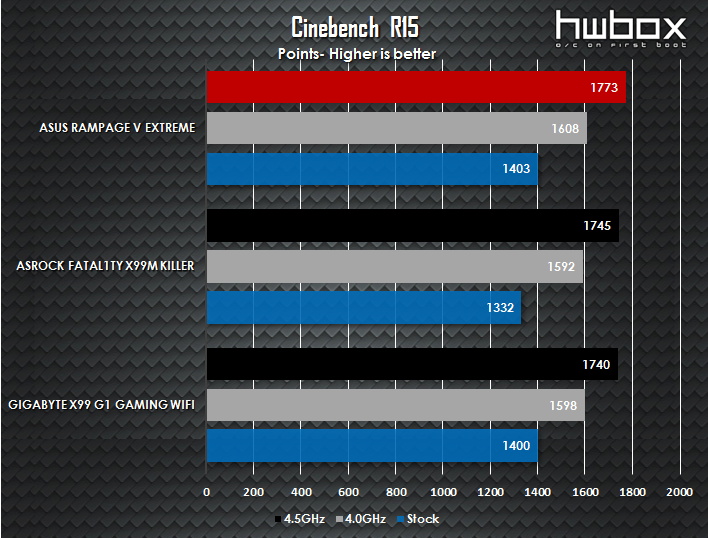 ASUS RoG Rampage V Extreme Review: The enthusiast's dream