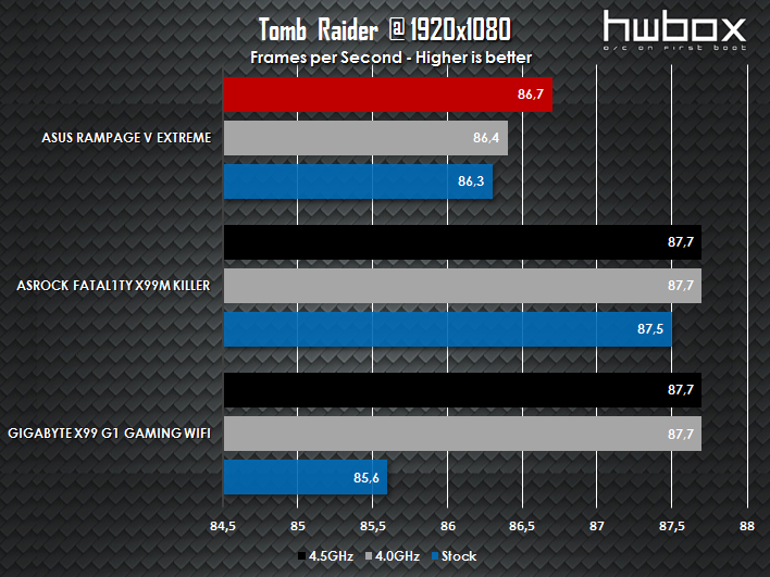 ASUS RoG Rampage V Extreme Review: The enthusiast's dream