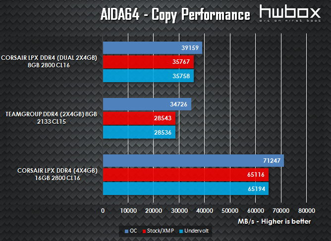  Corsair Vengeance LPX DDR4 4x4GB 2800MHz Review: Vengeful Memory