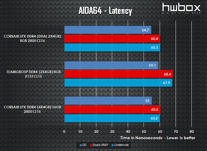  Corsair Vengeance LPX DDR4 4x4GB 2800MHz Review: Vengeful Memory