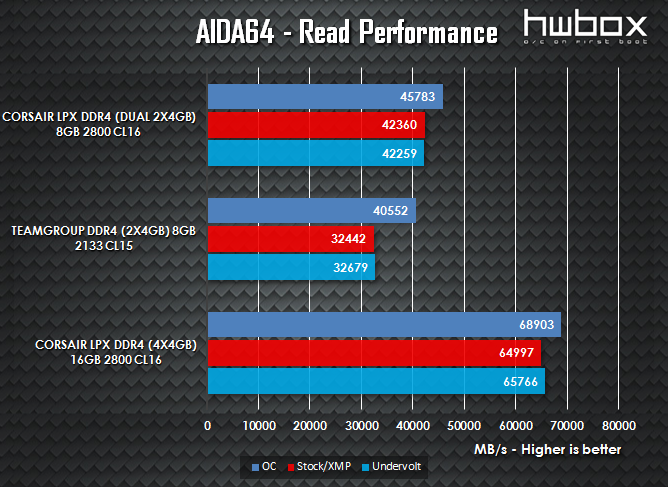  Corsair Vengeance LPX DDR4 4x4GB 2800MHz Review: Vengeful Memory