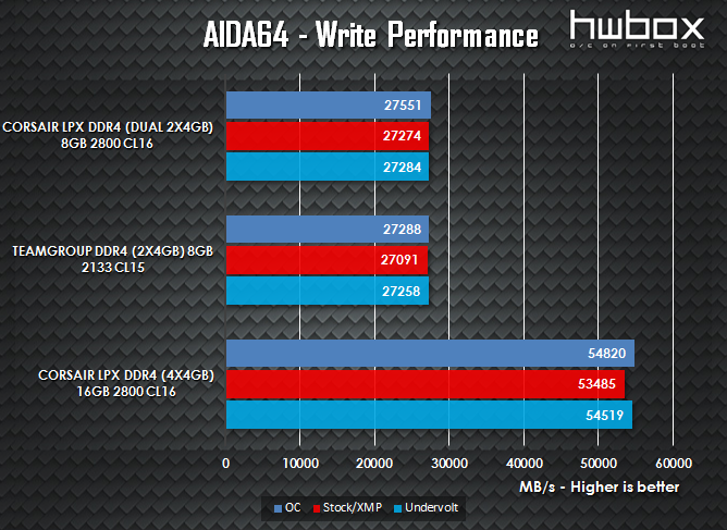  Corsair Vengeance LPX DDR4 4x4GB 2800MHz Review: Vengeful Memory