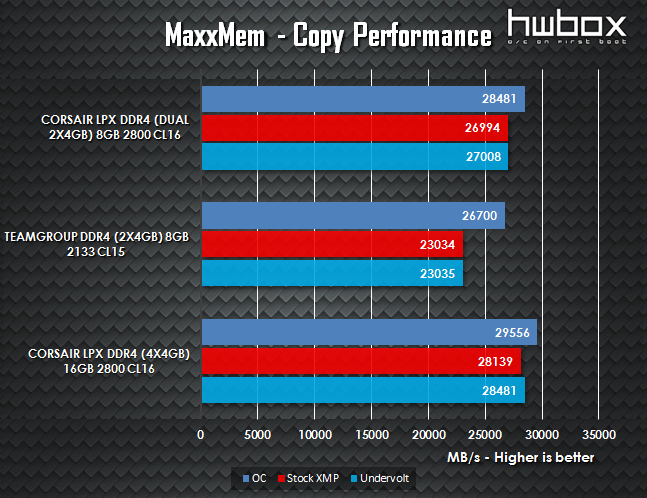  Corsair Vengeance LPX DDR4 4x4GB 2800MHz Review: Vengeful Memory