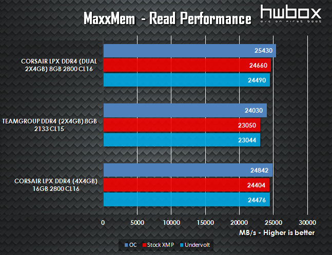  Corsair Vengeance LPX DDR4 4x4GB 2800MHz Review: Vengeful Memory