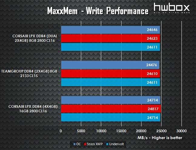  Corsair Vengeance LPX DDR4 4x4GB 2800MHz Review: Vengeful Memory