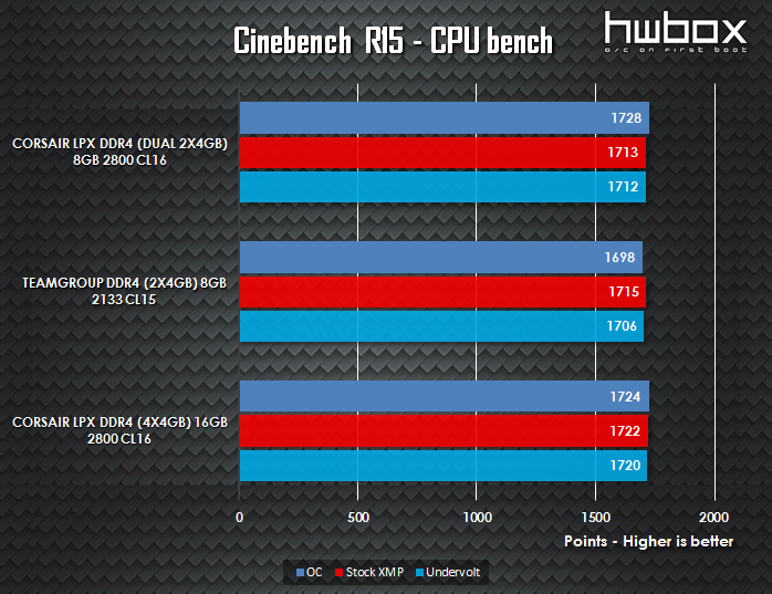  Corsair Vengeance LPX DDR4 4x4GB 2800MHz Review: Vengeful Memory