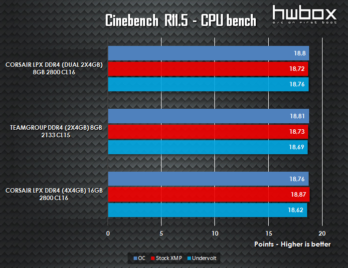  Corsair Vengeance LPX DDR4 4x4GB 2800MHz Review: Vengeful Memory