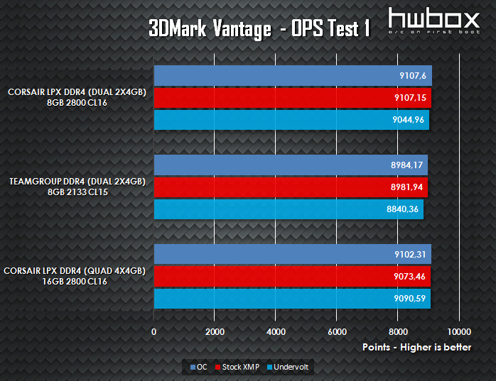  Corsair Vengeance LPX DDR4 4x4GB 2800MHz Review: Vengeful Memory