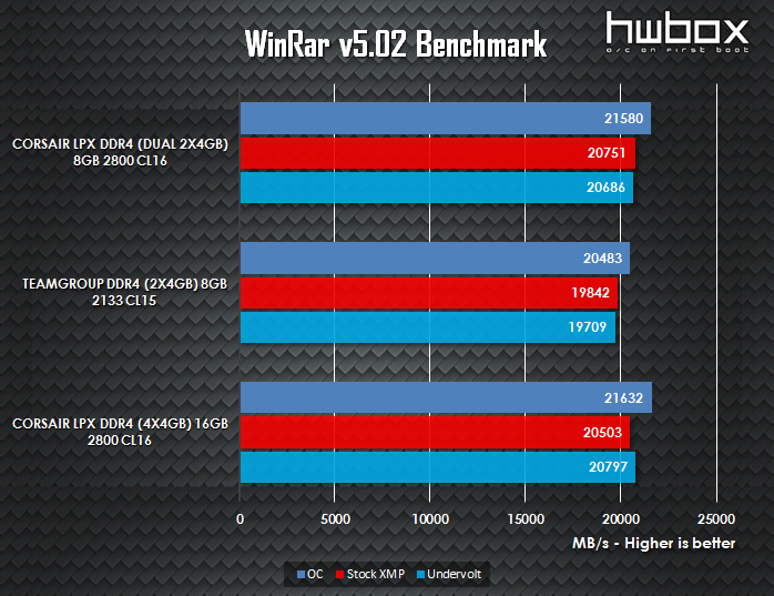  Corsair Vengeance LPX DDR4 4x4GB 2800MHz Review: Vengeful Memory