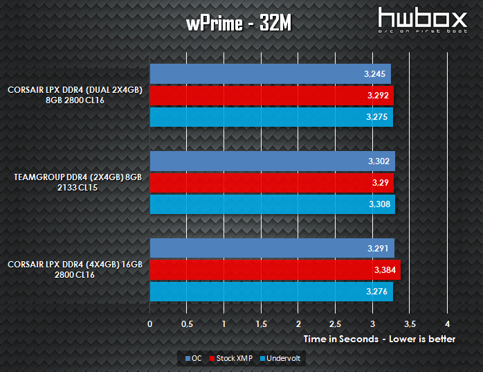  Corsair Vengeance LPX DDR4 4x4GB 2800MHz Review: Vengeful Memory