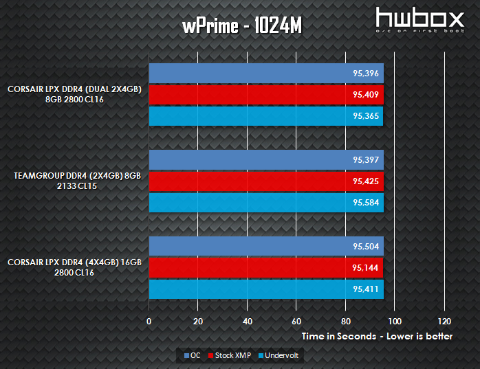  Corsair Vengeance LPX DDR4 4x4GB 2800MHz Review: Vengeful Memory