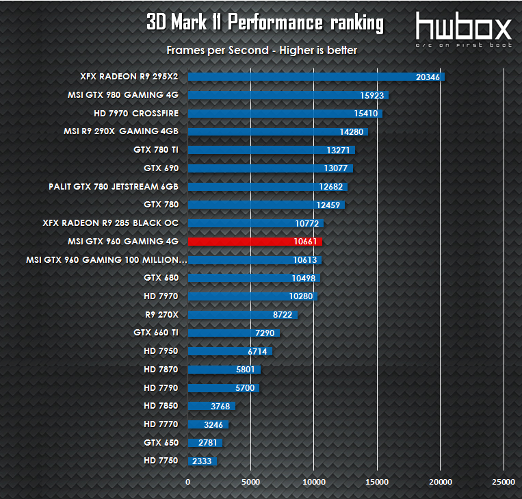 MSI GTX 960 4G Gaming Review: Is more VRAM necessary?