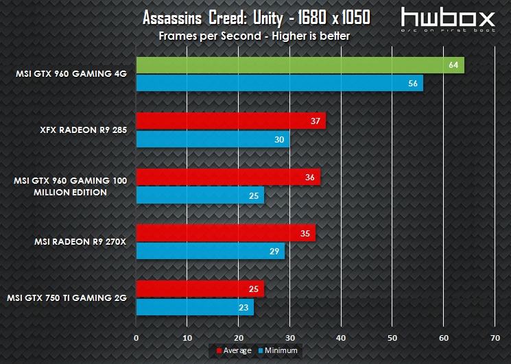 MSI GTX 960 4G Gaming Review: Is more VRAM necessary?