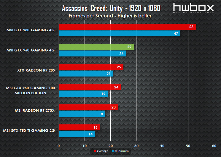 MSI GTX 960 4G Gaming Review: Is more VRAM necessary?