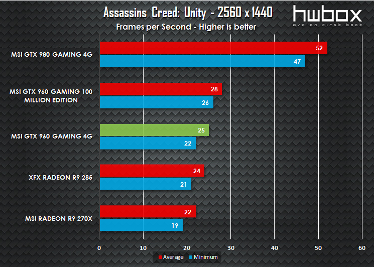 MSI GTX 960 4G Gaming Review: Is more VRAM necessary?