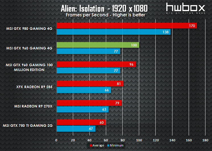 MSI GTX 960 4G Gaming Review: Is more VRAM necessary?