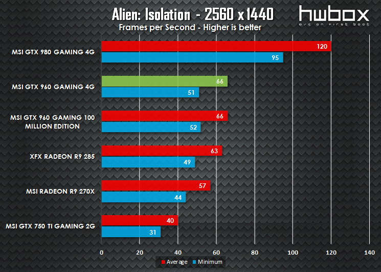 MSI GTX 960 4G Gaming Review: Is more VRAM necessary?