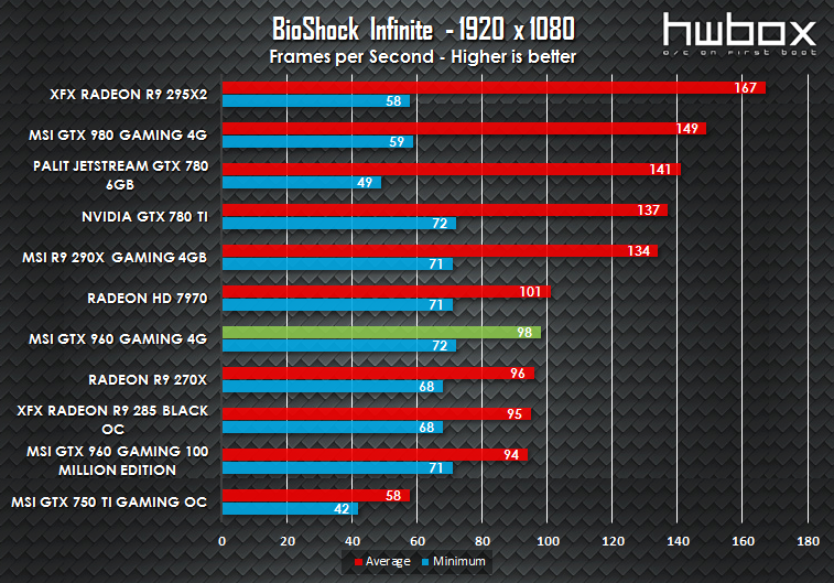 MSI GTX 960 4G Gaming Review: Is more VRAM necessary?