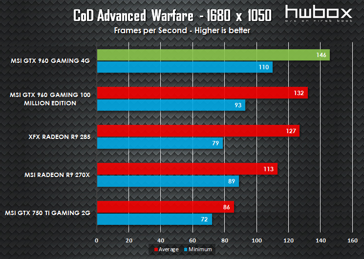 MSI GTX 960 4G Gaming Review: Is more VRAM necessary?