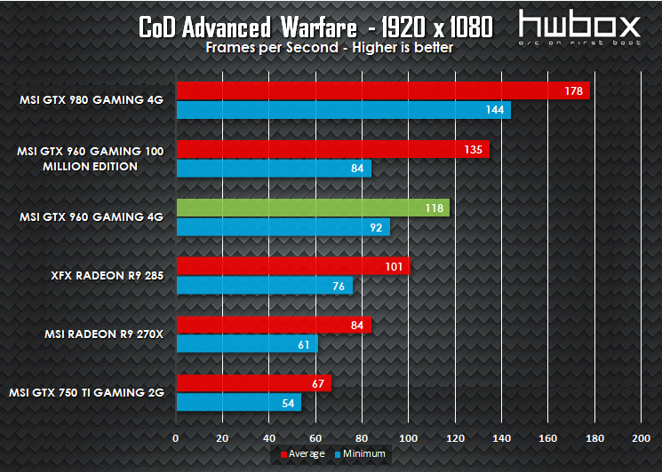 MSI GTX 960 4G Gaming Review: Is more VRAM necessary?