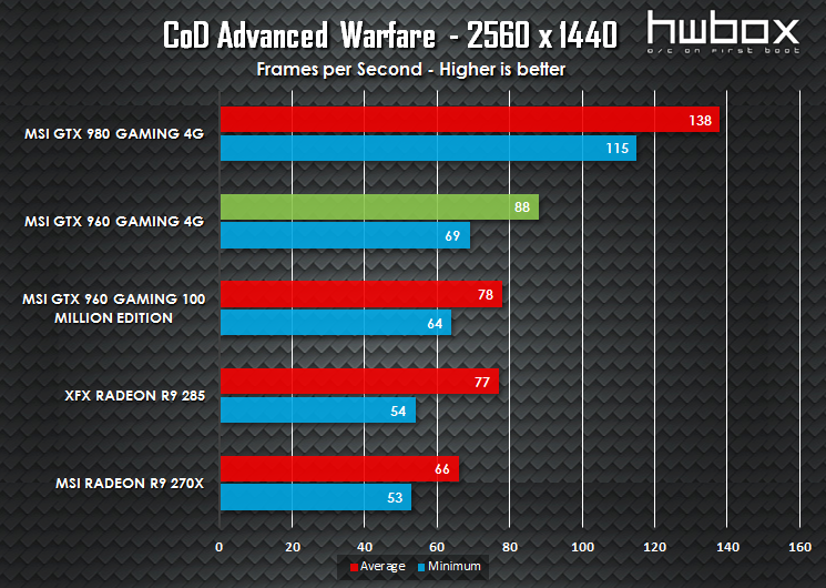 MSI GTX 960 4G Gaming Review: Is more VRAM necessary?