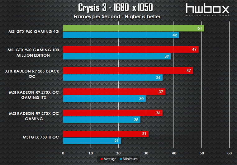 MSI GTX 960 4G Gaming Review: Is more VRAM necessary?