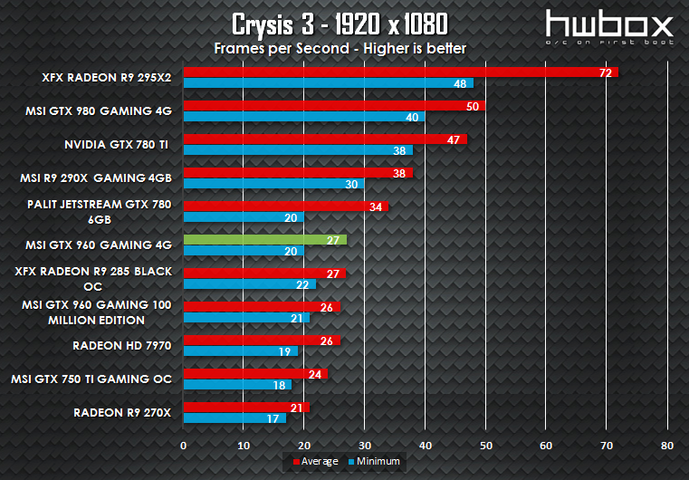 MSI GTX 960 4G Gaming Review: Is more VRAM necessary?