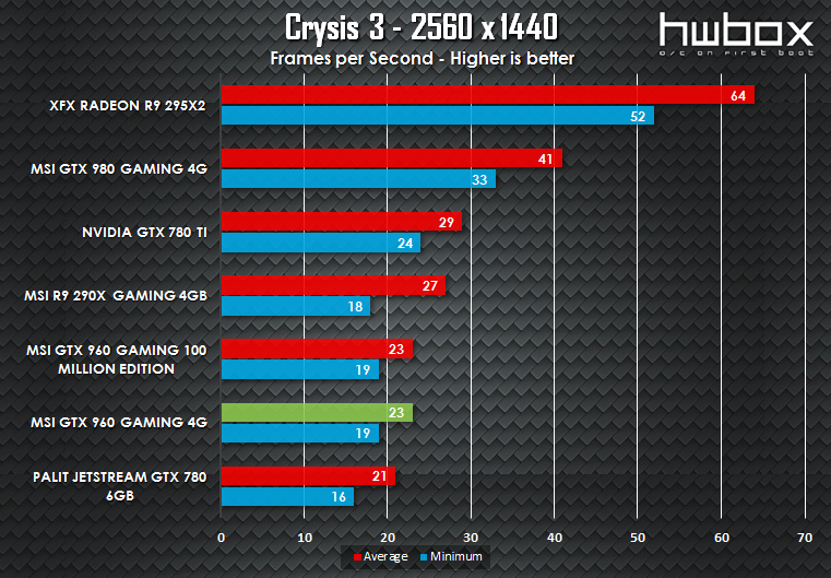 MSI GTX 960 4G Gaming Review: Is more VRAM necessary?