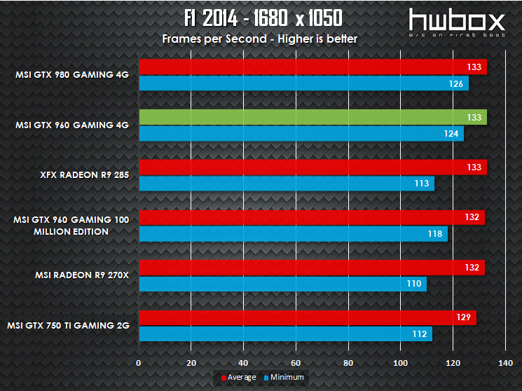 MSI GTX 960 4G Gaming Review: Is more VRAM necessary?