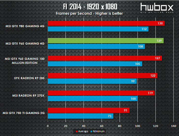 MSI GTX 960 4G Gaming Review: Is more VRAM necessary?